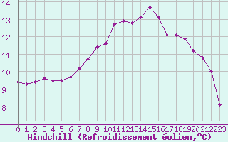 Courbe du refroidissement olien pour Eu (76)