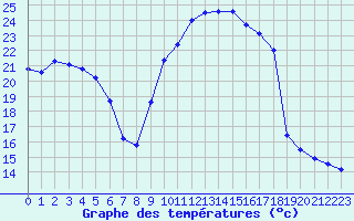 Courbe de tempratures pour Plussin (42)