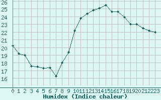 Courbe de l'humidex pour Aix-en-Provence (13)