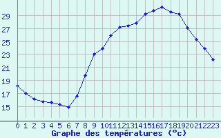 Courbe de tempratures pour Remich (Lu)