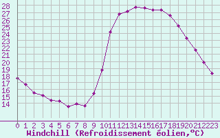 Courbe du refroidissement olien pour Saint-Maximin-la-Sainte-Baume (83)