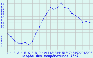 Courbe de tempratures pour Angers-Marc (49)