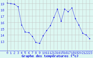 Courbe de tempratures pour Vannes-Sn (56)