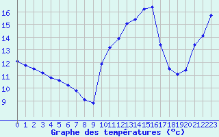 Courbe de tempratures pour Sermange-Erzange (57)