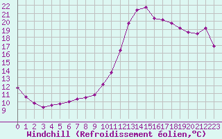 Courbe du refroidissement olien pour Biscarrosse (40)