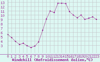 Courbe du refroidissement olien pour Cap Cpet (83)