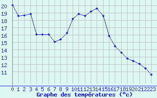 Courbe de tempratures pour Verngues - Hameau de Cazan (13)