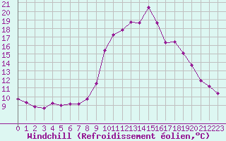Courbe du refroidissement olien pour Saint-Vran (05)