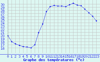 Courbe de tempratures pour Grardmer (88)