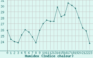 Courbe de l'humidex pour Brive-Souillac (19)