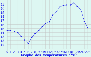 Courbe de tempratures pour Renwez (08)