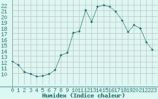 Courbe de l'humidex pour Saint-Brieuc (22)