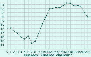 Courbe de l'humidex pour Carrion de Calatrava (Esp)