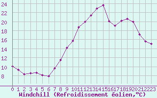 Courbe du refroidissement olien pour Vichy (03)