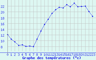 Courbe de tempratures pour Orly (91)