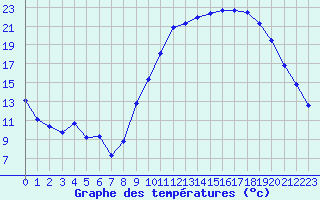 Courbe de tempratures pour Bouligny (55)