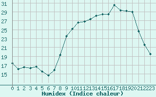 Courbe de l'humidex pour Dounoux (88)