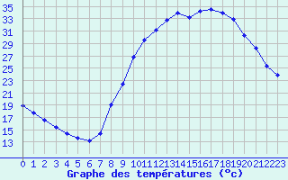 Courbe de tempratures pour Remich (Lu)