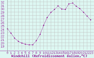 Courbe du refroidissement olien pour Sainte-Genevive-des-Bois (91)