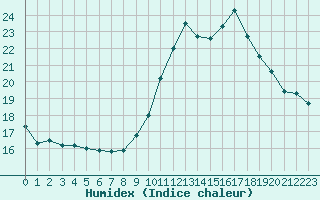 Courbe de l'humidex pour Die (26)