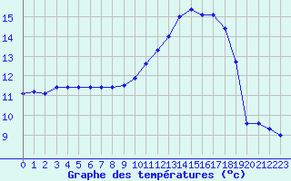 Courbe de tempratures pour Nostang (56)