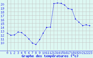 Courbe de tempratures pour Haegen (67)