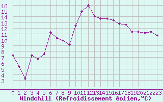 Courbe du refroidissement olien pour Tarbes (65)
