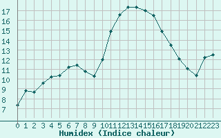 Courbe de l'humidex pour Saint-Girons (09)