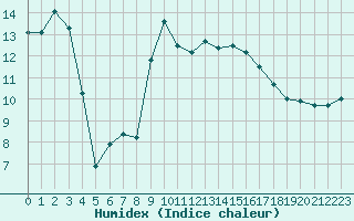 Courbe de l'humidex pour Figari (2A)