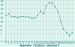 Courbe de l'humidex pour Le Luc (83)