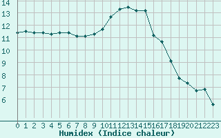 Courbe de l'humidex pour Tours (37)