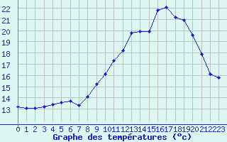 Courbe de tempratures pour Guidel (56)