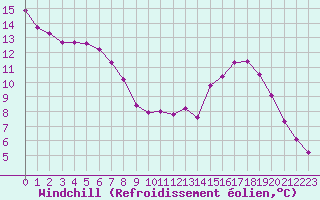 Courbe du refroidissement olien pour Lobbes (Be)