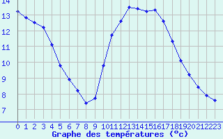 Courbe de tempratures pour Corsept (44)