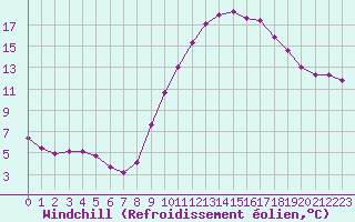 Courbe du refroidissement olien pour Saint-Philbert-sur-Risle (27)