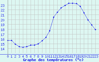 Courbe de tempratures pour Grasque (13)