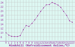 Courbe du refroidissement olien pour Trelly (50)