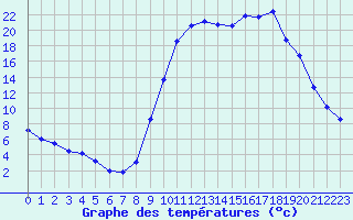 Courbe de tempratures pour Lans-en-Vercors (38)