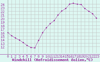 Courbe du refroidissement olien pour Sainte-Genevive-des-Bois (91)