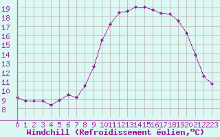 Courbe du refroidissement olien pour Abbeville (80)