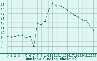 Courbe de l'humidex pour Guret Saint-Laurent (23)