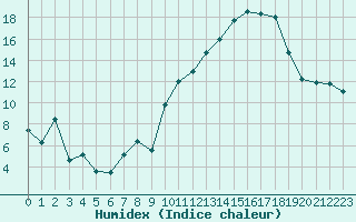 Courbe de l'humidex pour Rodez (12)