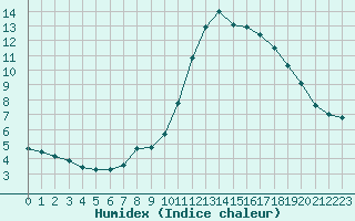 Courbe de l'humidex pour Trelly (50)