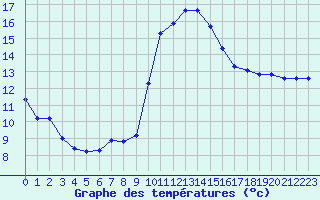 Courbe de tempratures pour Pomrols (34)