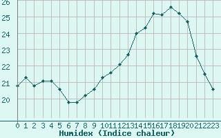 Courbe de l'humidex pour Souprosse (40)