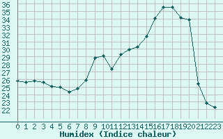 Courbe de l'humidex pour Cap de la Hve (76)