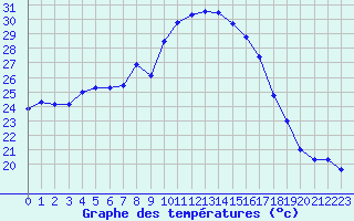 Courbe de tempratures pour Toulon (83)