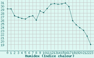 Courbe de l'humidex pour Cap Ferret (33)