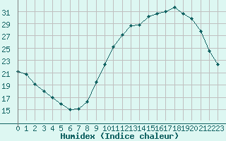 Courbe de l'humidex pour Lobbes (Be)