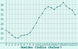 Courbe de l'humidex pour Nostang (56)